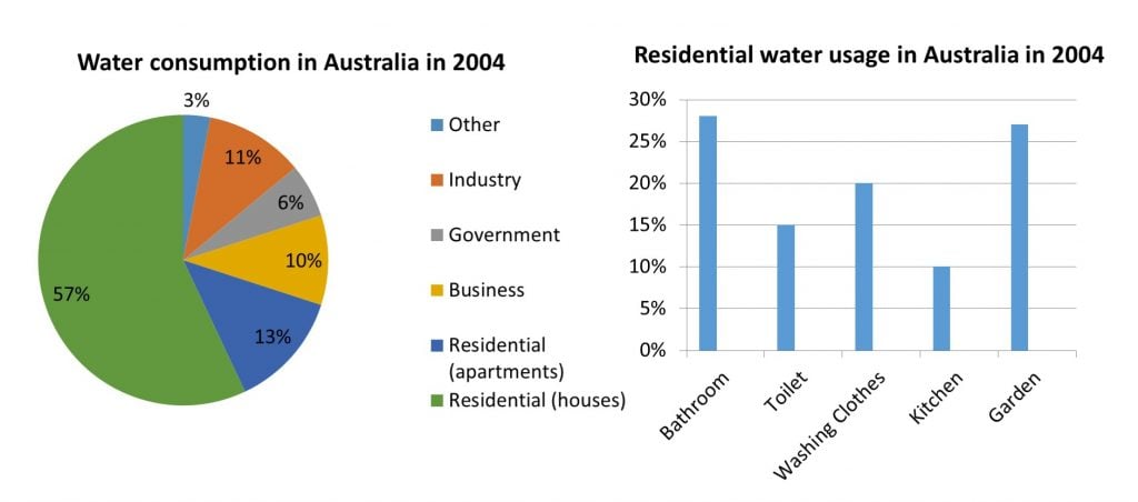 The Graph Below Shows the Consumption of Fish and Some Different