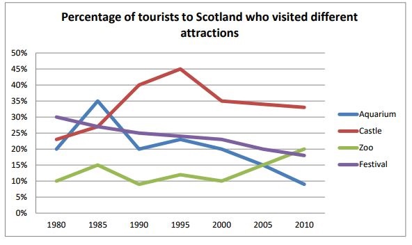 Percentage of Tourists to Scotland Who Visited Different Attractions