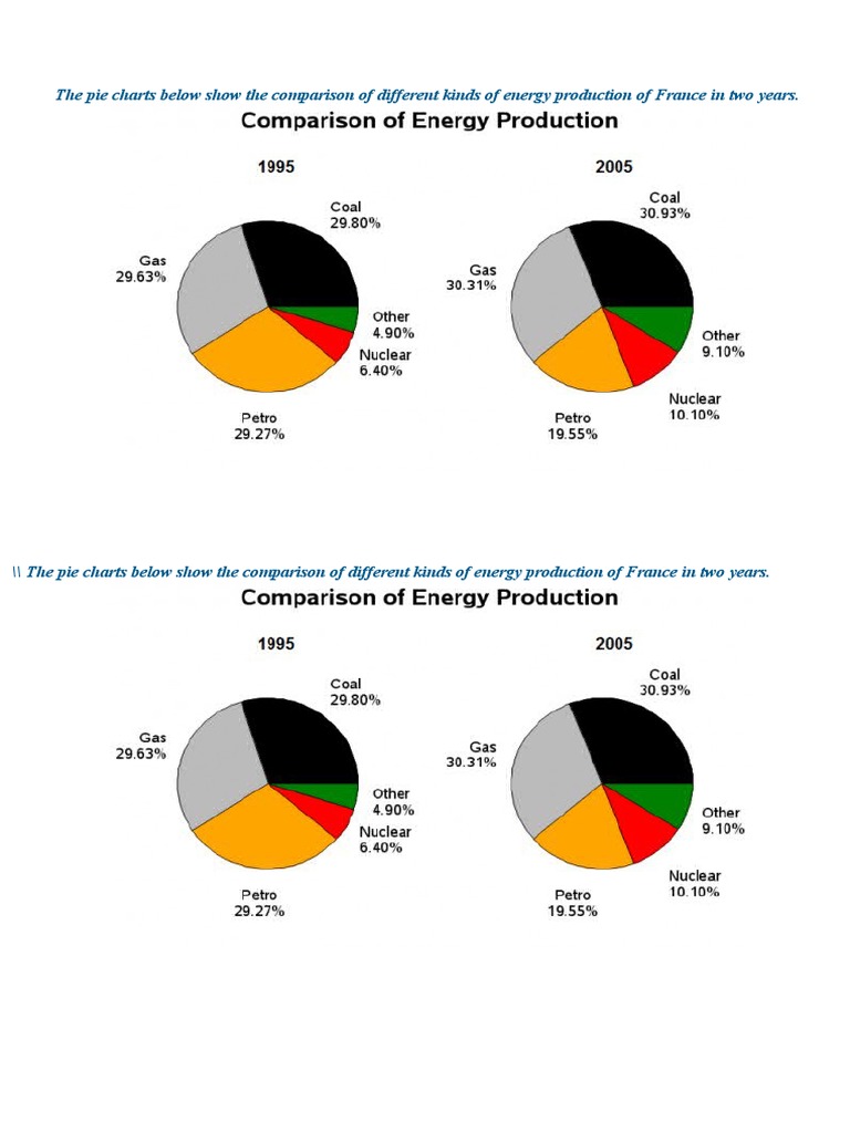 France Energy Consumption Pie Chart 3)The Two Pie Charts Below Show