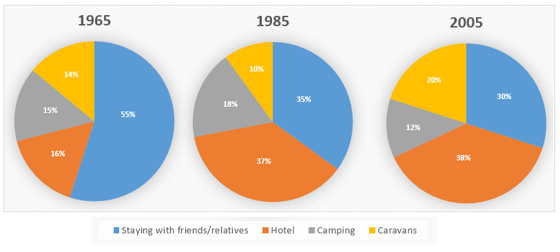 The three pie charts show different accommodation choices by holidaymakers in the three years 1965, 1985 and 2005 - IELTS Writing Essay Sample