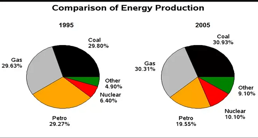 The chart below shows a comparison of different kinds of energy production in France in 1995 and 2005 - IELTS Writing Essay Sample