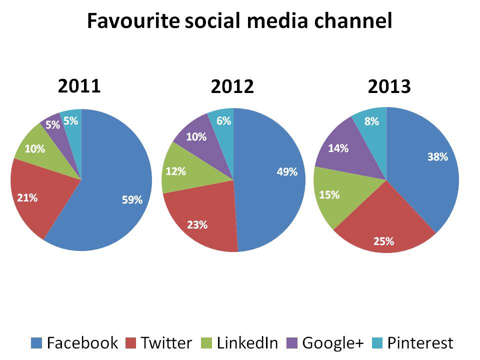 The pie charts below show the age groups of the users on different social  media platforms in Australia in 2011 - IELTS Writing Essay Sample